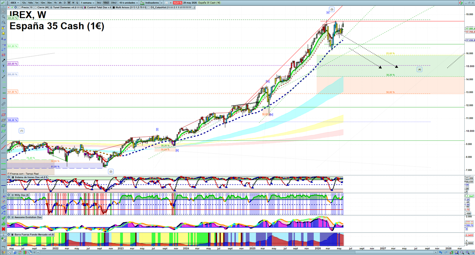 IBEX weekly technical analysis chart reviewing price action, trend context and market structure